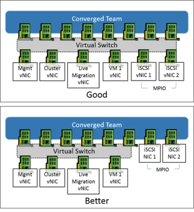 Diagram comparing good and better Hyper-V converged networking designs using dedicated iSCSI adapters with MPIO support.