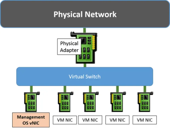 Diagram showing a Hyper-V external virtual switch with a dedicated management operating system virtual network adapter and multiple virtual machine network adapters.