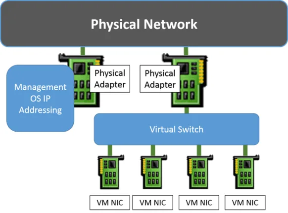 Diagram showing a Hyper-V virtual switch connected to a dedicated physical network adapter while the management operating system uses a separate network adapter.