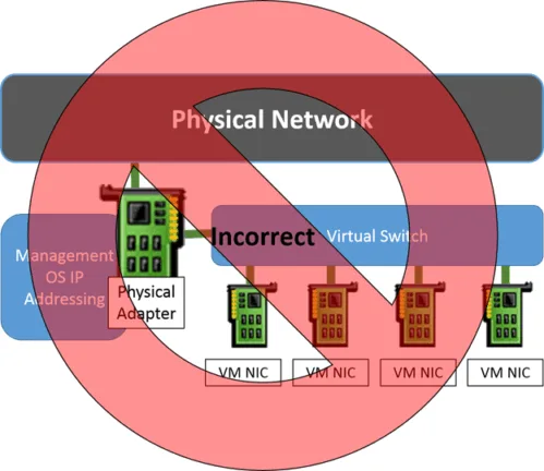 Diagram illustrating an incorrect Hyper-V virtual switch configuration where the management operating system shares the physical network adapter improperly.