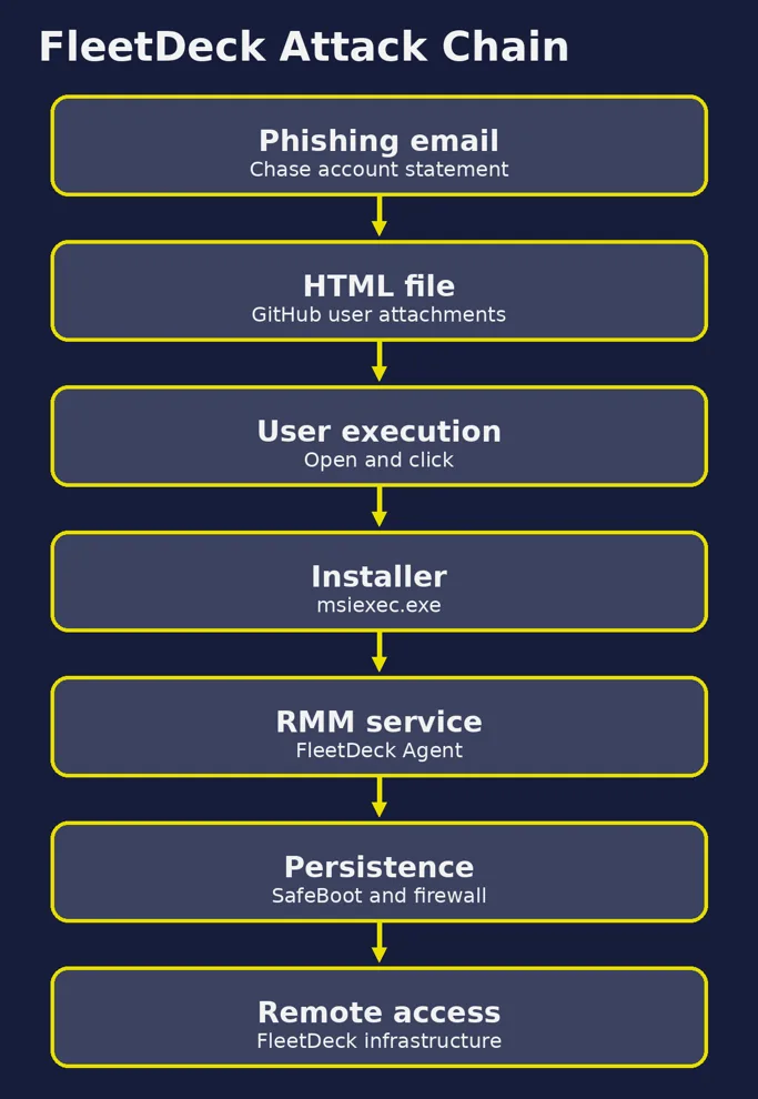 Attack path showing the Chase phishing email leading to FleetDeck installation