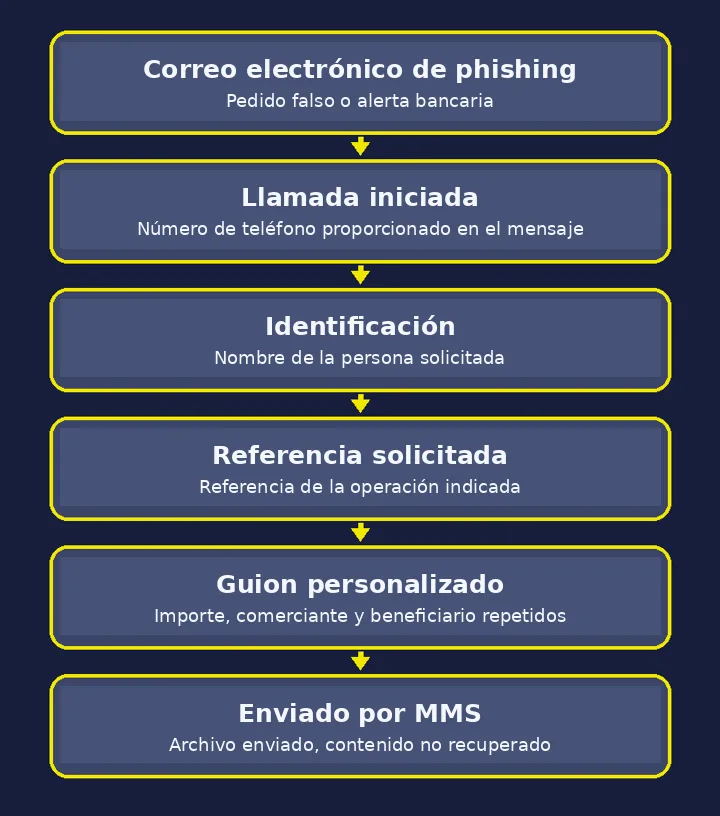 Cadena de ataque observada