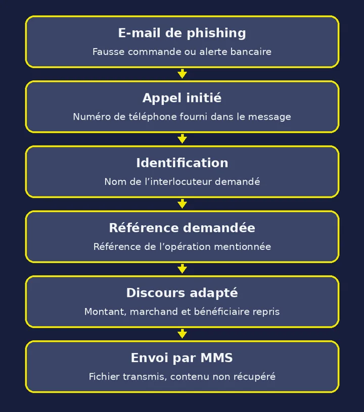 Chaîne d’attaque observée