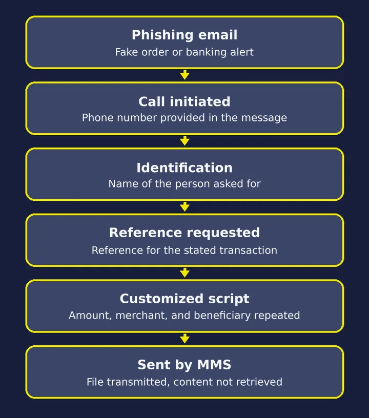 Observed attack chain - Tech Support Scam
