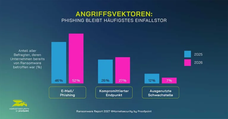 Ransomware Report 2027 Findings
