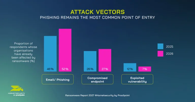 Ransomware survey findings - Phishing remains the most common point of entry