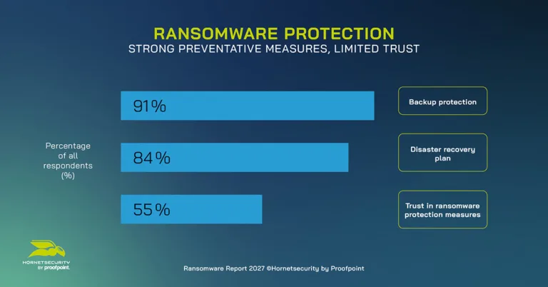 Ransomware survey findings - Strong preventative measures, limited trust
