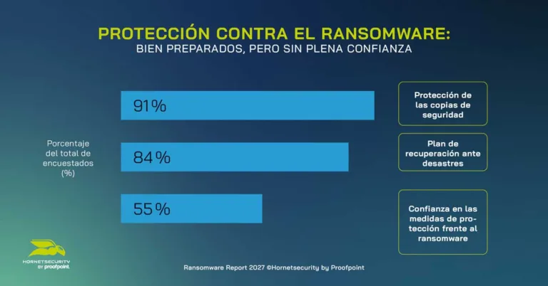 Ransomware survey findings - Strong preventative measures, limited trust