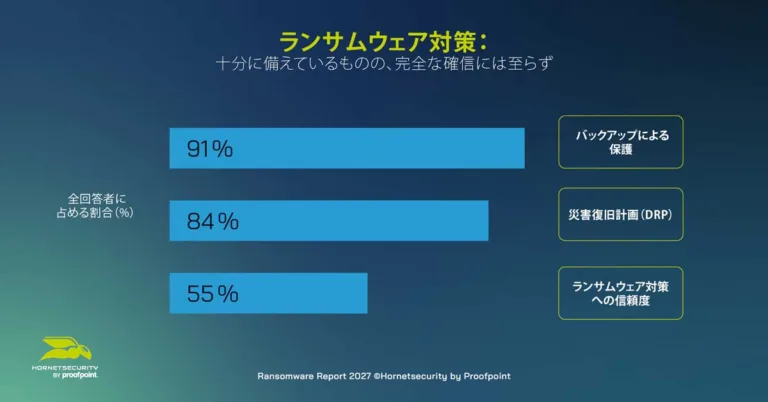 Ransomware survey findings - Strong preventative measures, limited trust