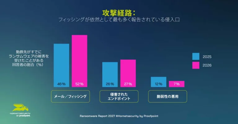 Ransomware survey findings - Phishing remains the most common point of entry