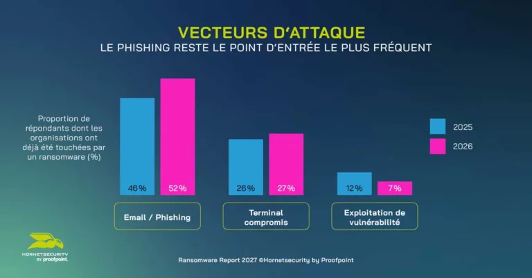 Ransomware survey findings - Phishing remains the most common point of entry