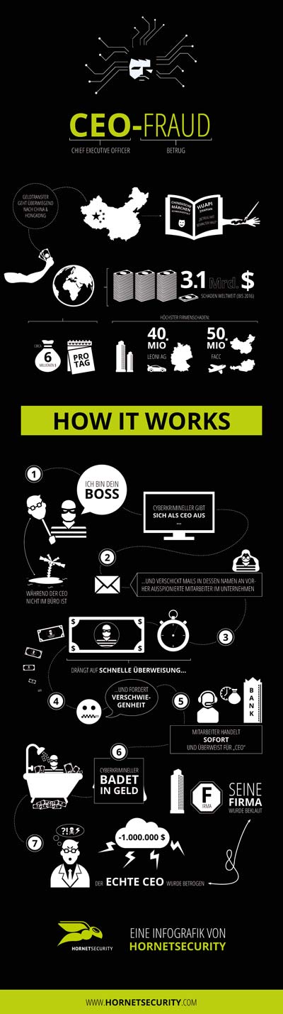 CEO-Fraud Infografik von Hornetsecurity