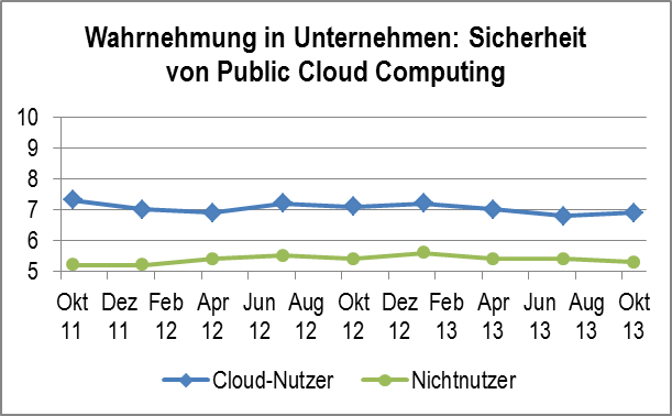 Abbildung: Bewertung der Sicherheit von Public Cloud Computing durch Nichtnutzer und Nutzer von Cloud Services (Quelle: Change Wave Research, Okt. 2013)