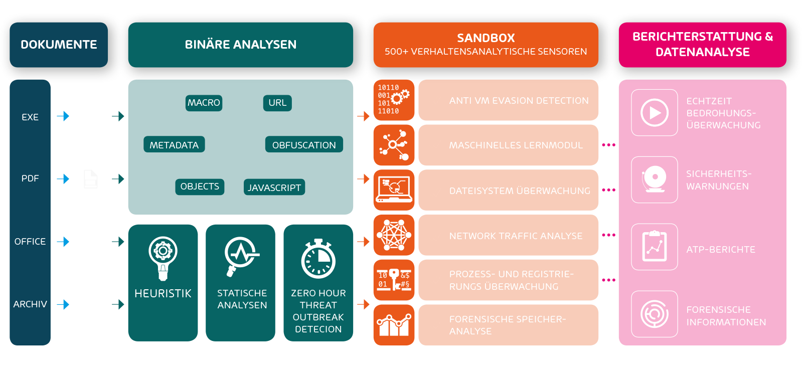 Funktionsweise von Advanced Threat Protection