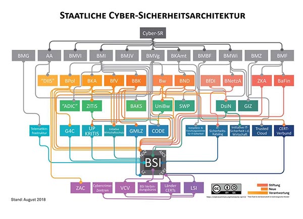 Grafik zur Cyber Sicherheitsarchitektur in Deutschland