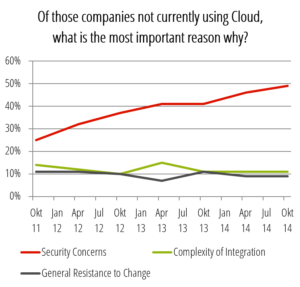 Gründe für Zurückhaltung gegenüber Cloud-Services (Quelle: 451 Research, 2014)