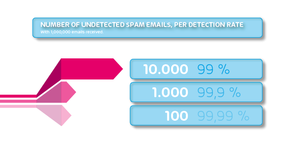 Aantal onopgemerkte spam e-mails per detectiegraad met 1.000.000 ontvangen e-mails. 10.000 bij 99%, 1.000 bij 99,9%, 100 bij 99,99%.