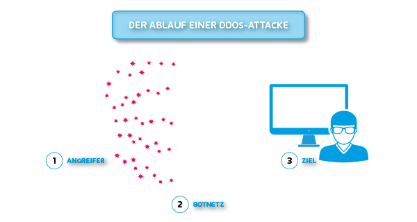 DDOs Attacken einfach erklärt. So schützt der Spamfilter