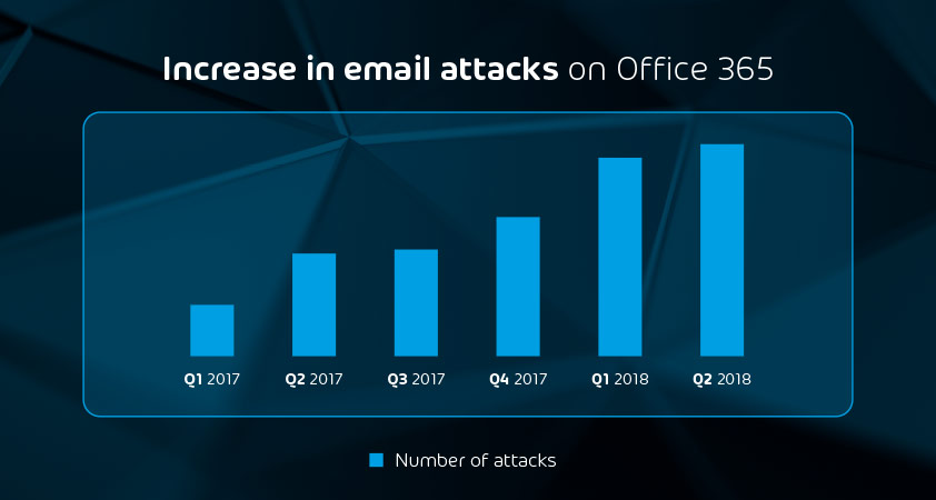 Aumento de los ataques de office 365