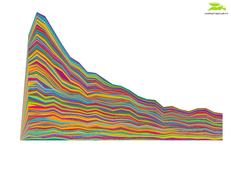 Descargas de Emotet alineadas por la hora a la que se observó por primera vez su URL como gráfico apilado