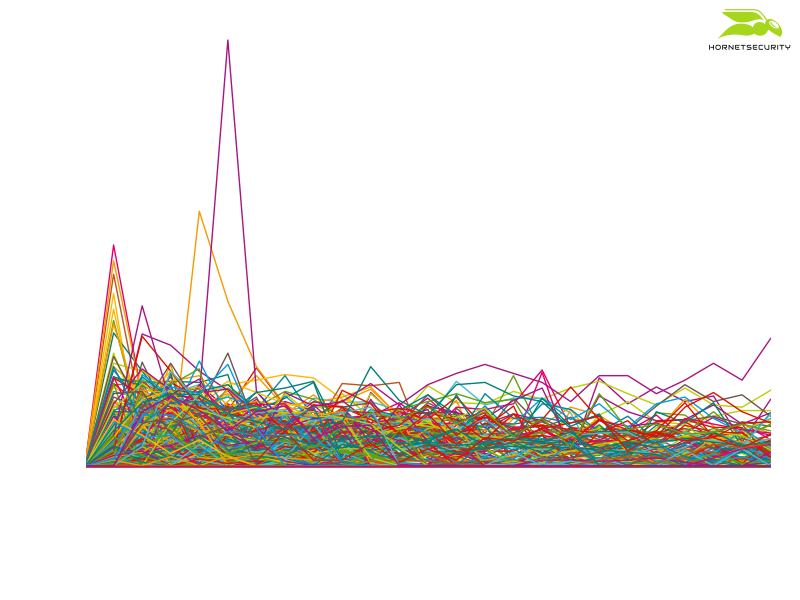 Descargas de Emotet alineadas por la hora a la que se observó por primera vez su URL