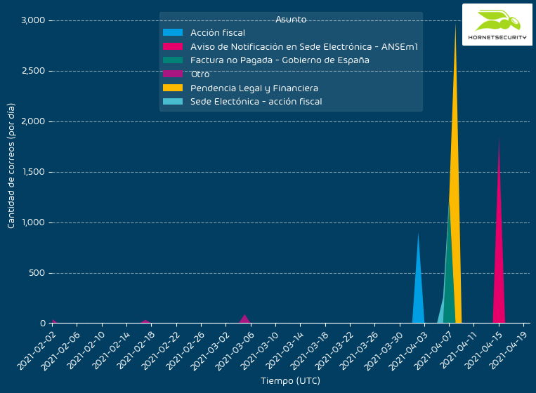 Gráfico del Security Lab donde se analiza la evolución de correos con asuntos fiscales