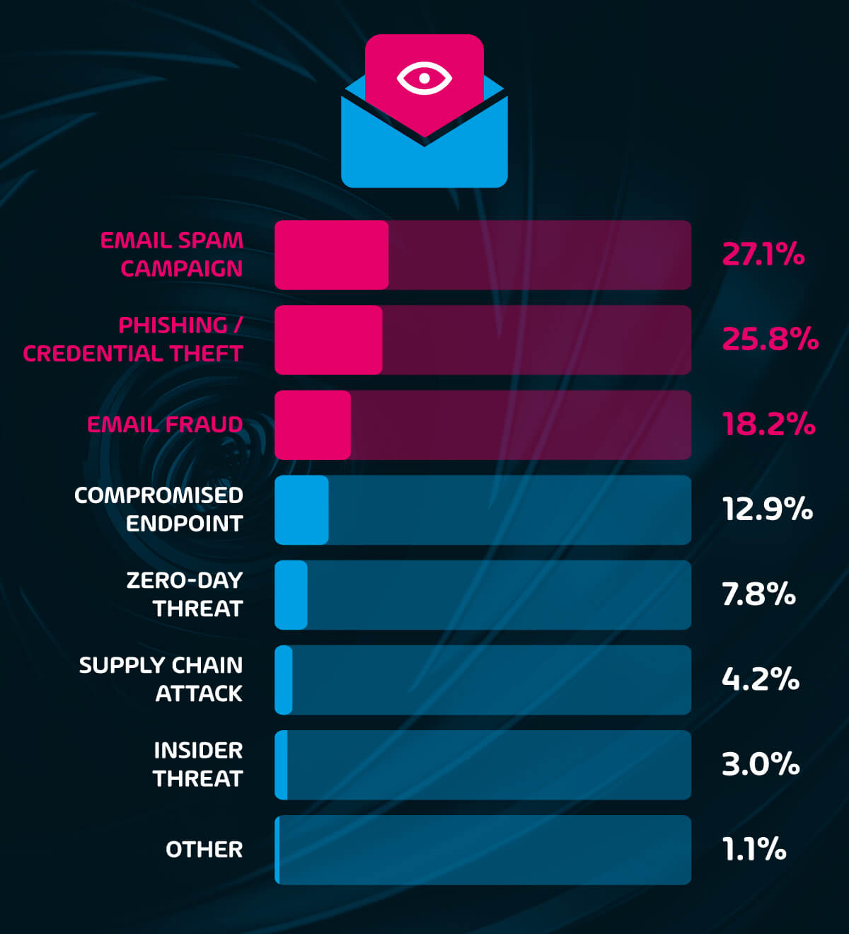 Attacks via email account for 71% of all reported incidents