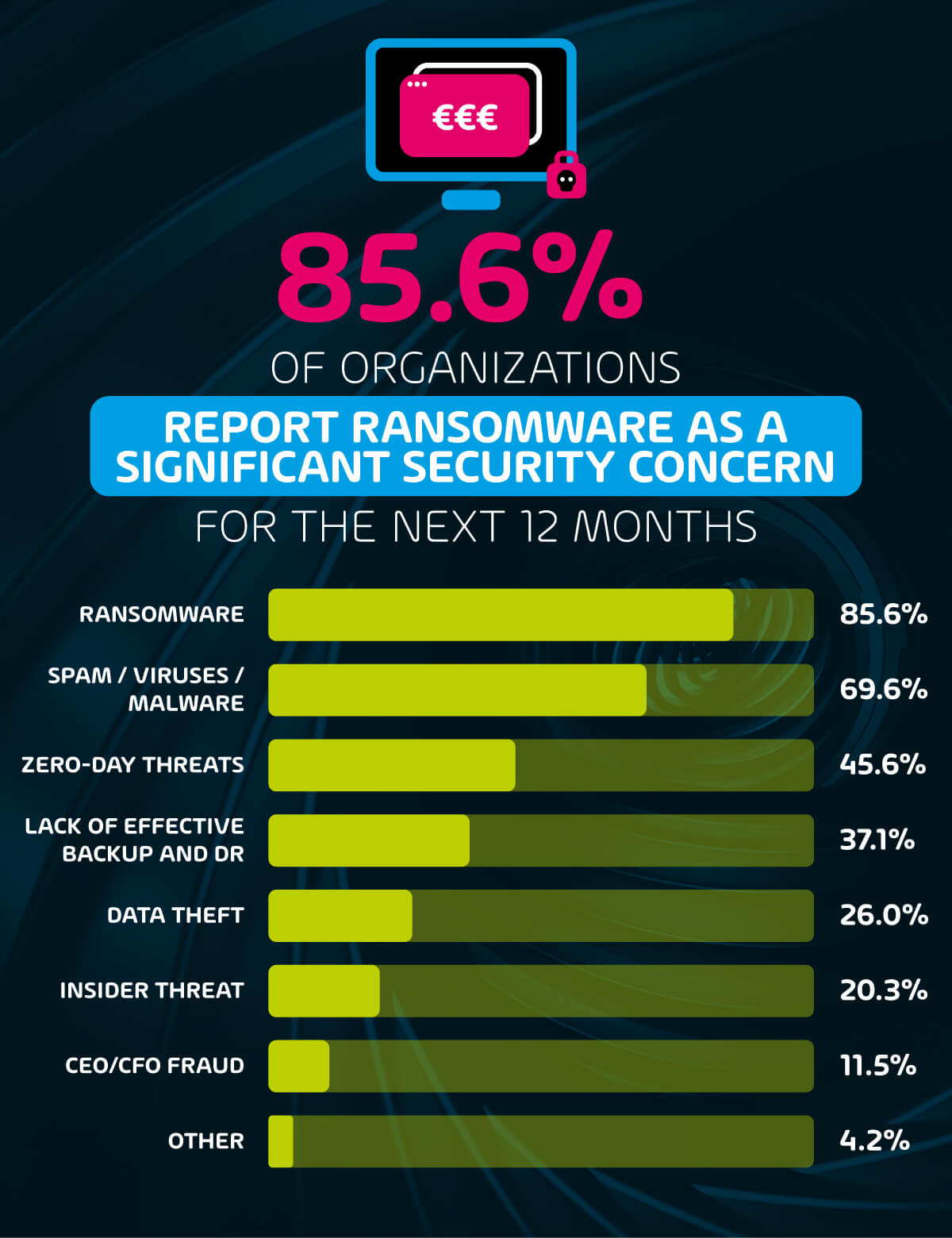 85.6% of organizations report Ransomware as a significant security concern for the next 12 months