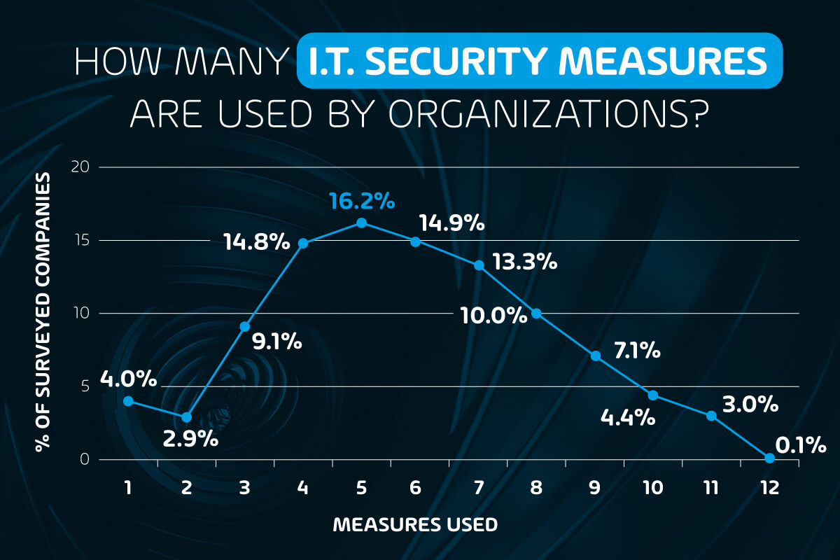 The majority of organizations (69.3%) use 4 to 8 IT security measures