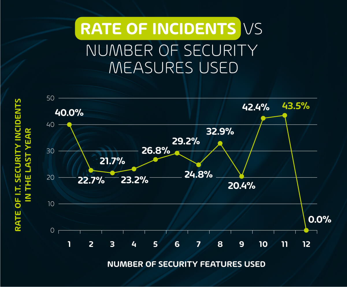 Rate of incidents vs number of security measures used