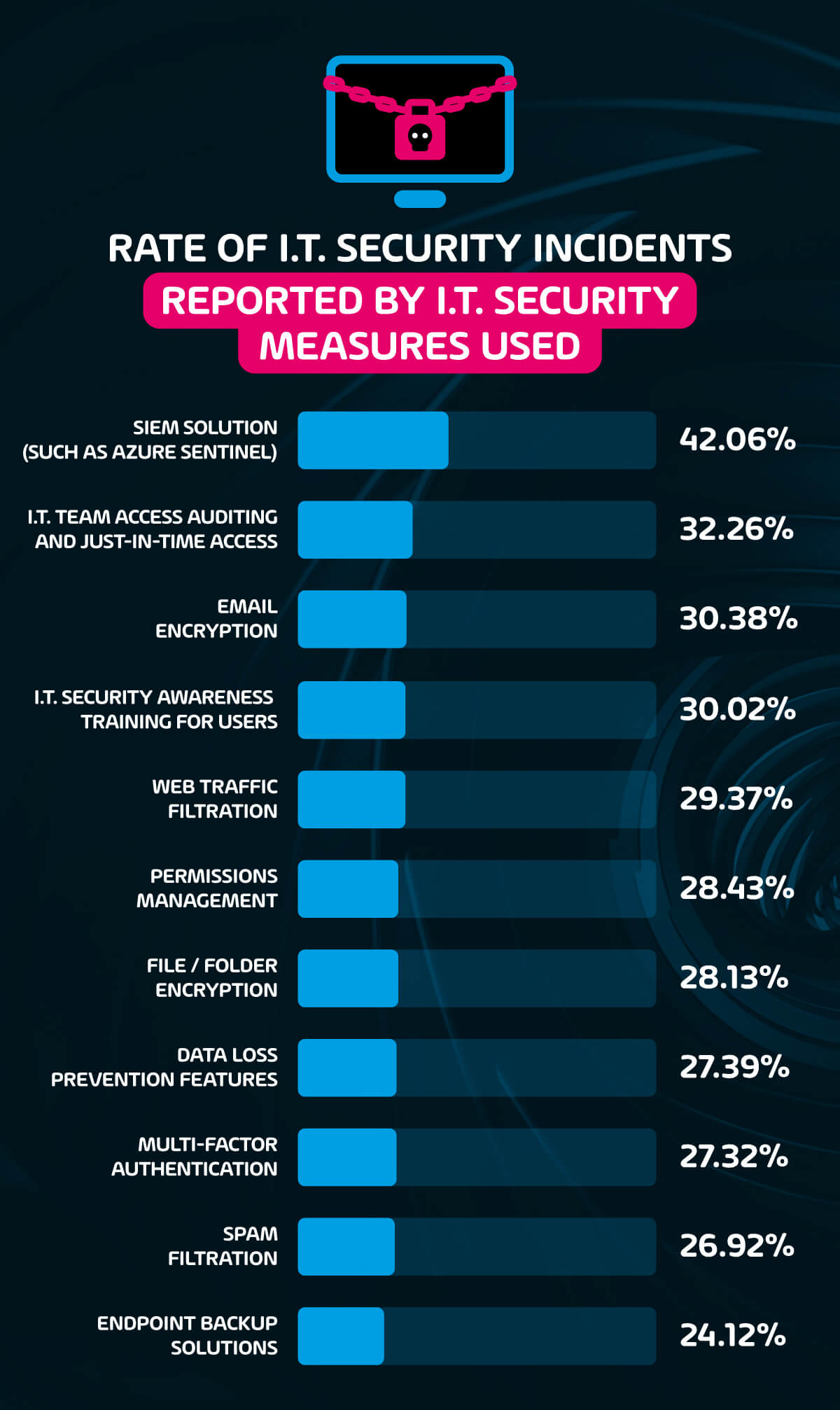 Rate of IT security Incidents