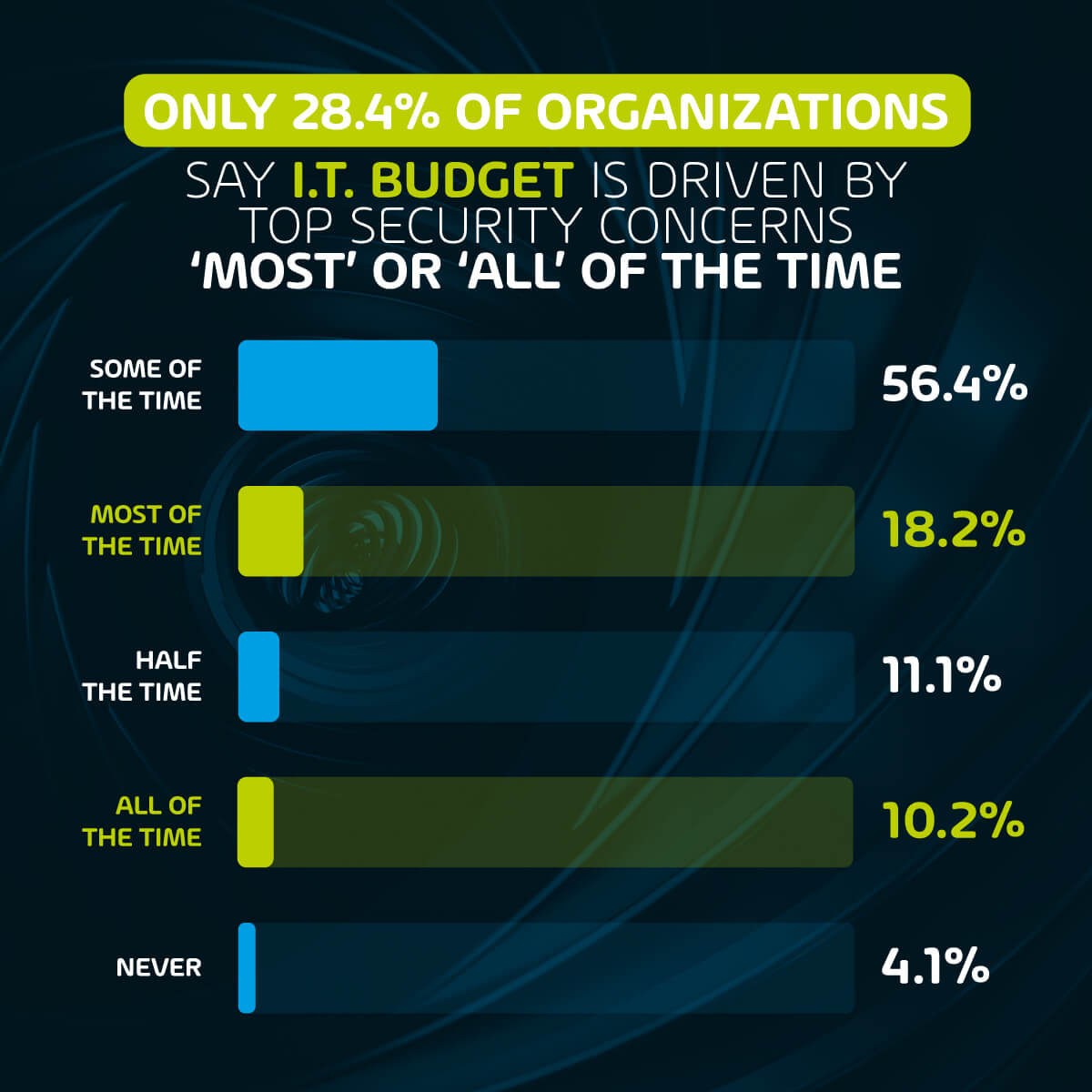 Only 28.4% of organizations say IT spend is driven by top security concerns ‘most’ or ‘all’ of the time