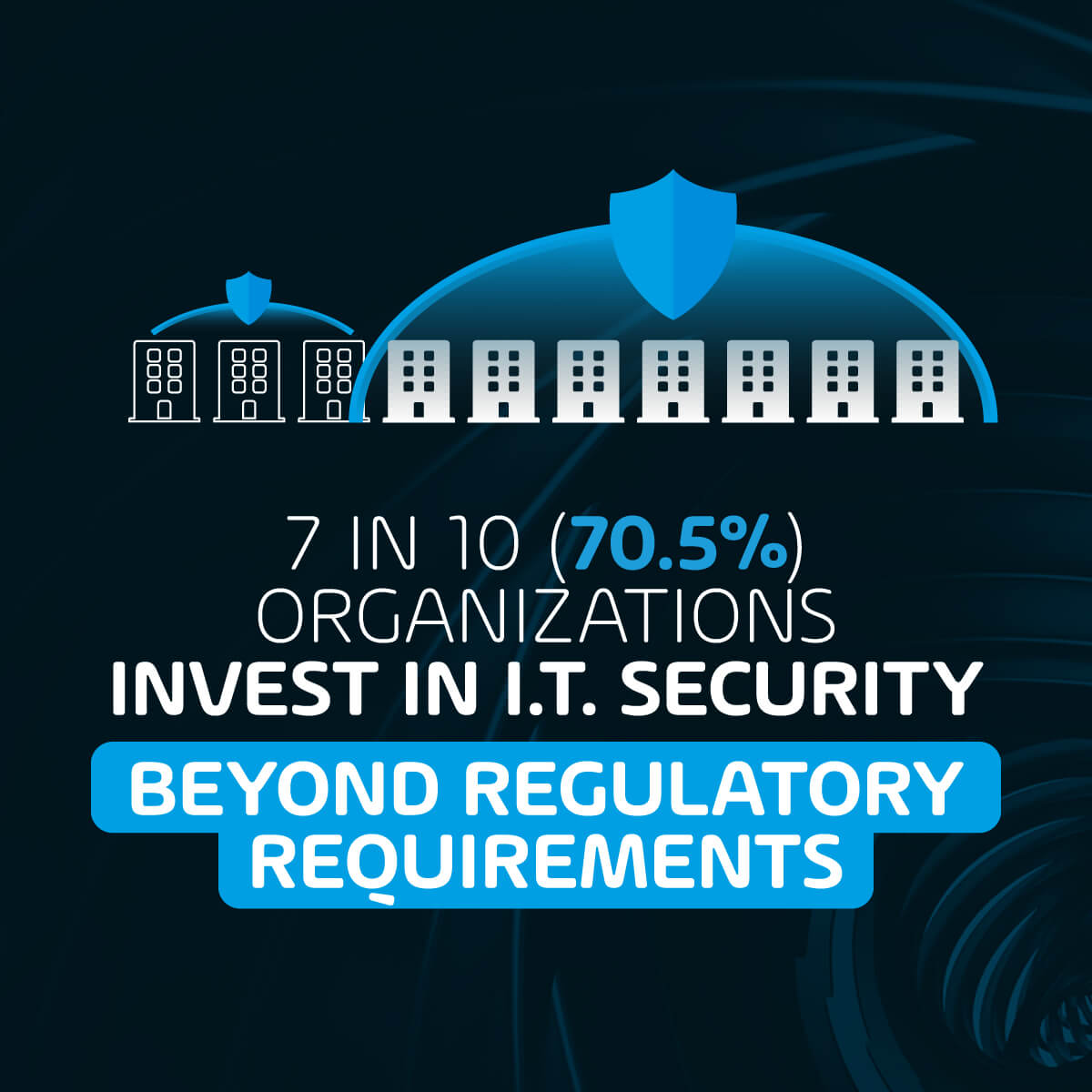 7 in 10 (70.5%) organizations invest in IT security beyond regulatory requirements