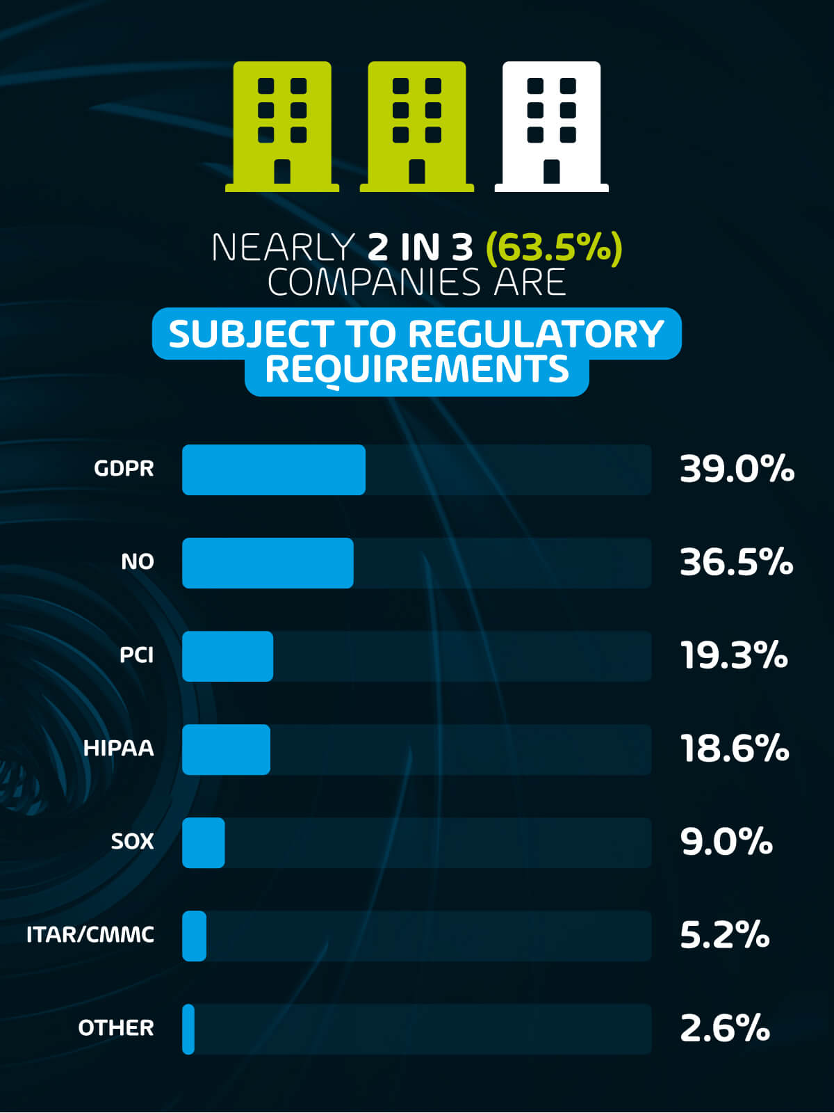Nearly 2 in 3 (63.5%) organizations are subject to regulatory requirements
