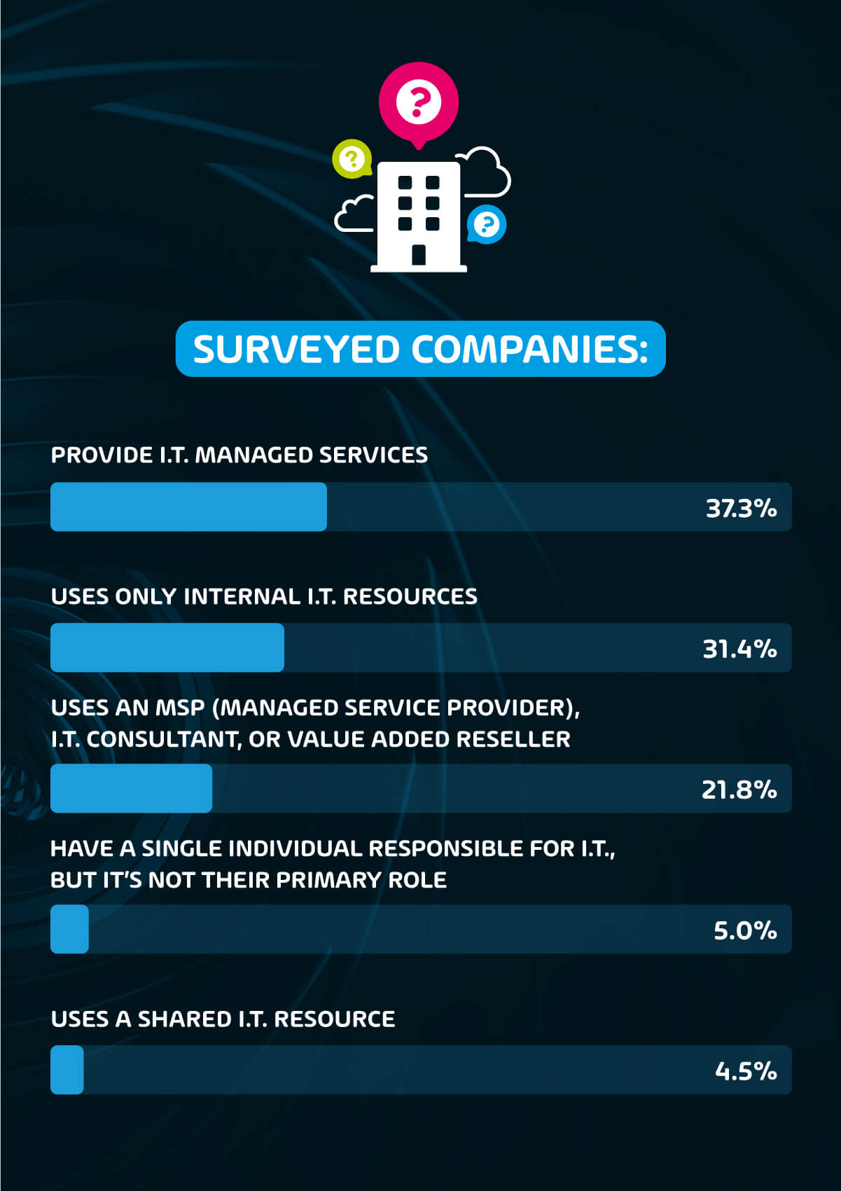 Surveyed Companies