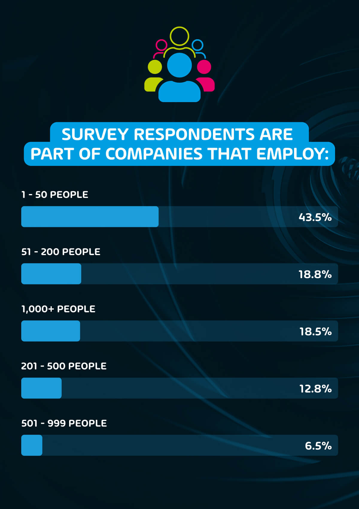 Surveyed Companies Employees