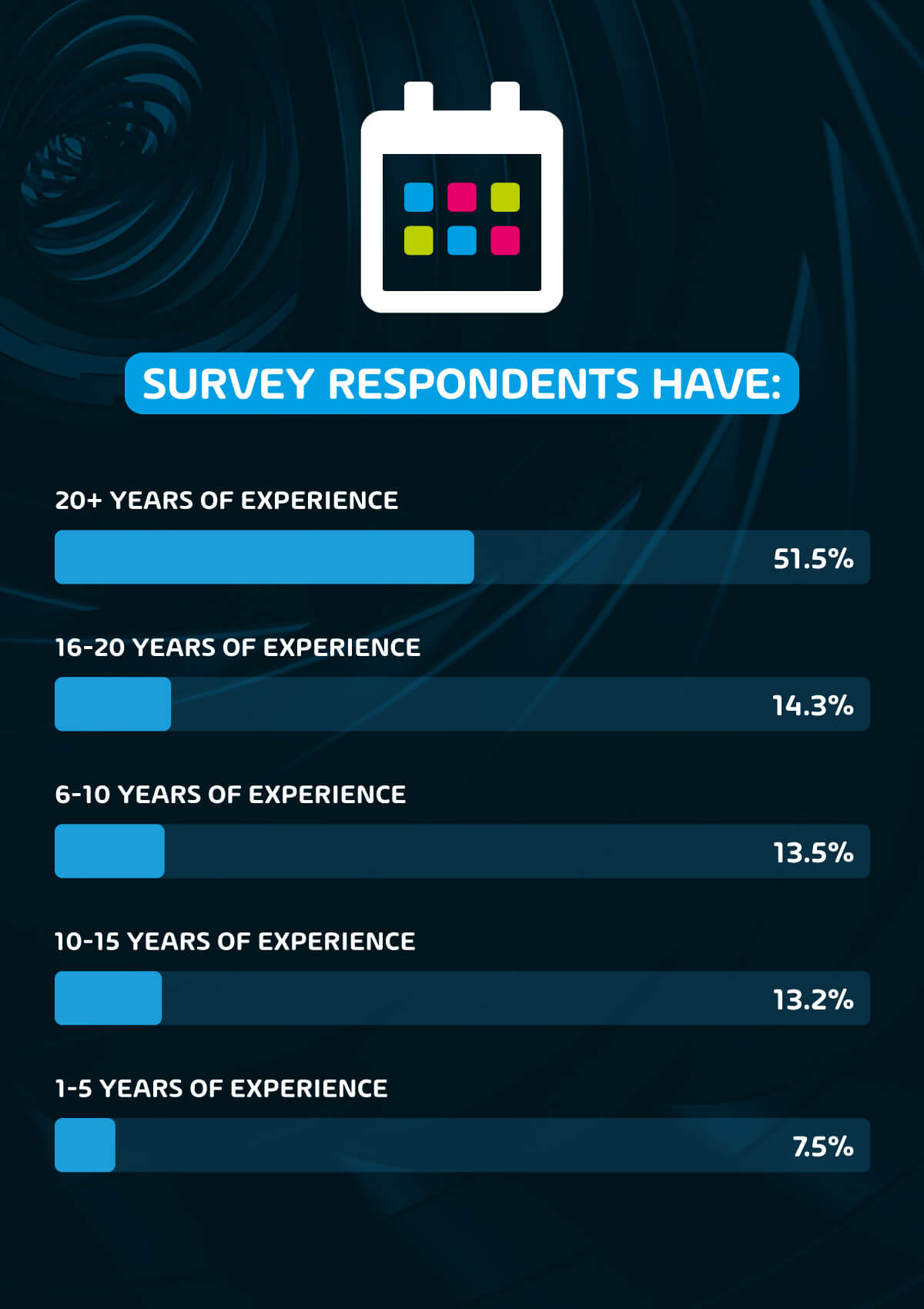 Surveyed Respondants Experience