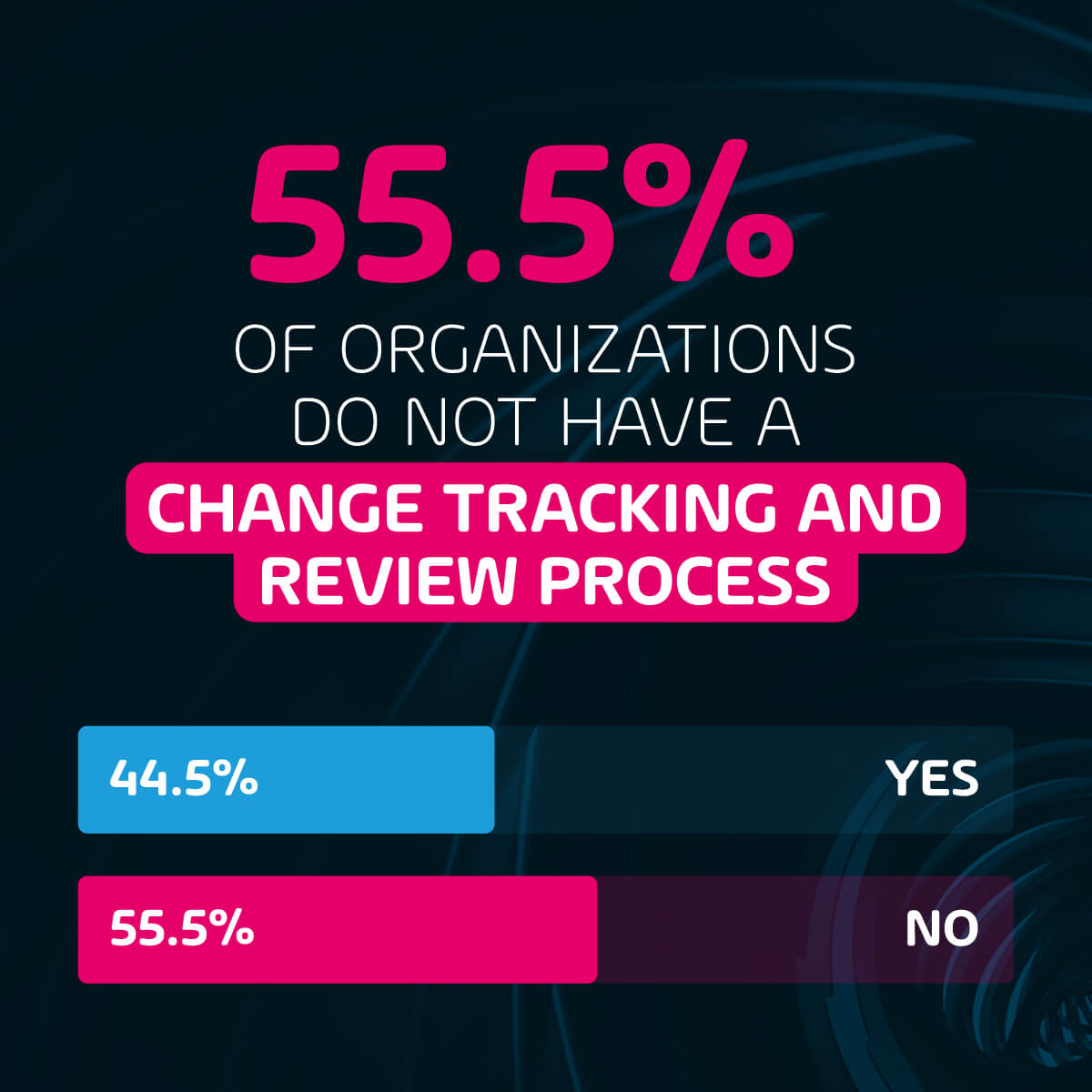 55.5% of organizations do not have a change tracking and review process.