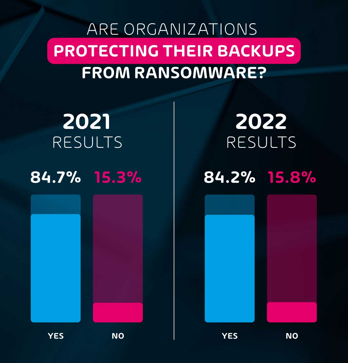 Ransomware Backup Protection Rate