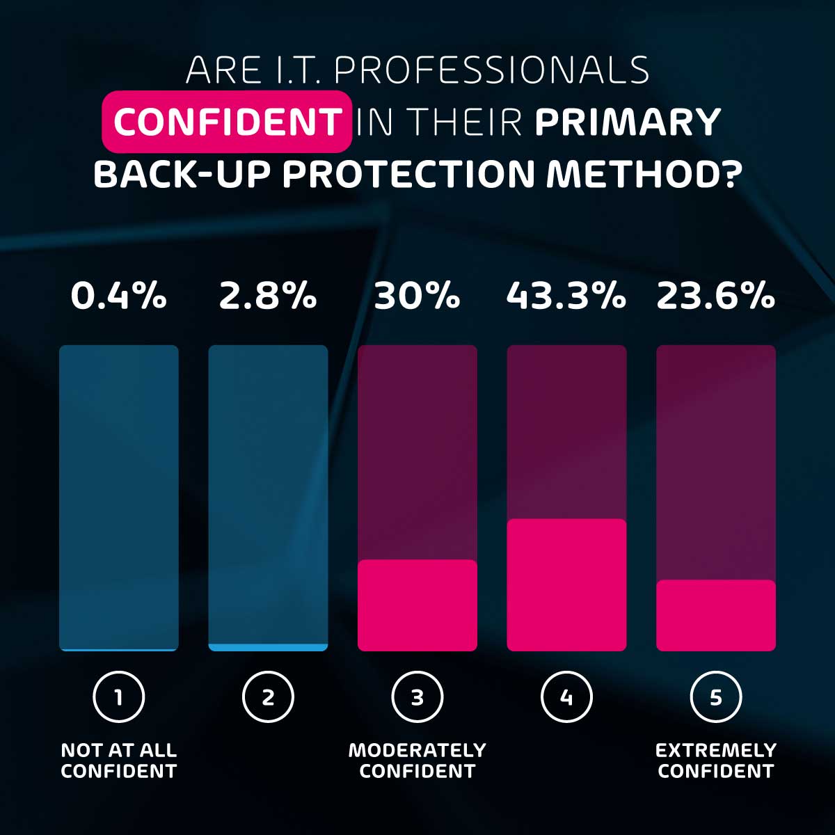 Confidence Level in their primary Back-Up Protection Method
