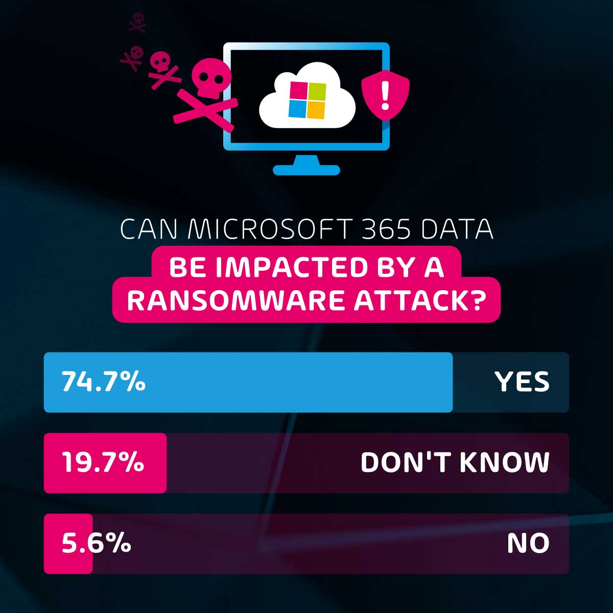 Can Ransomeware Attacks impact Microsoft 365?