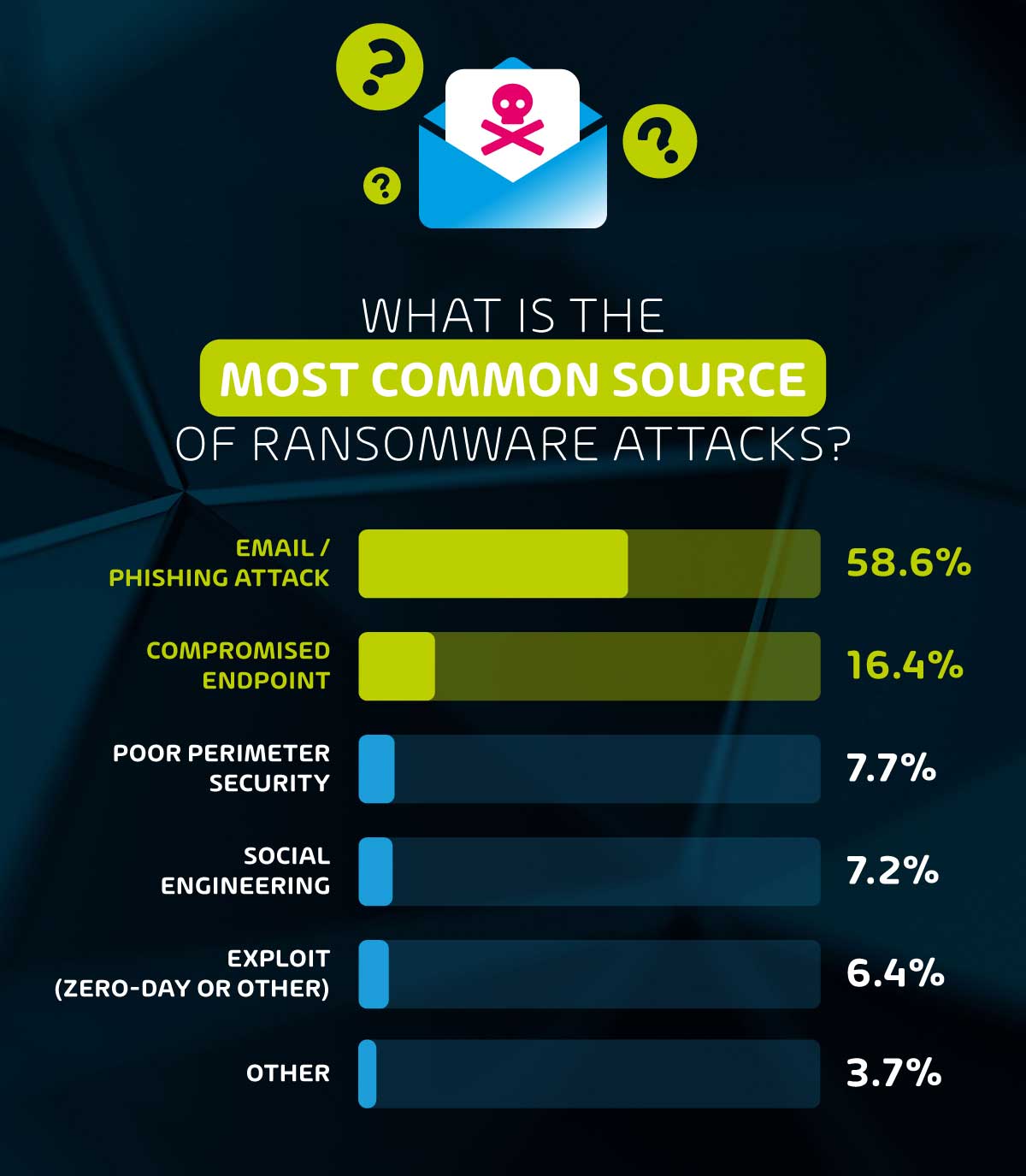 Most Common Source of Ransomware Attacks