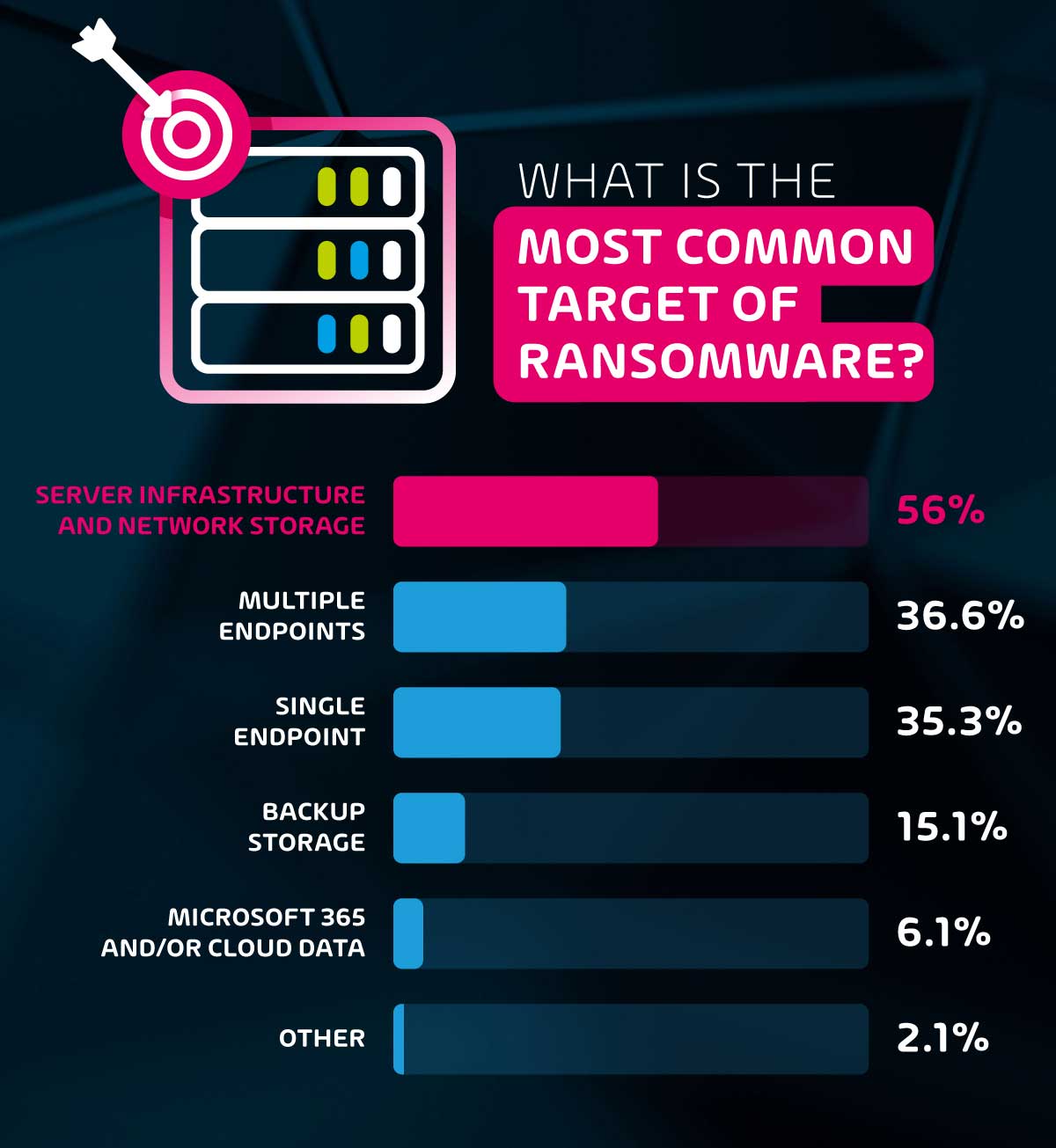 Most Common Target of Ransomware Attacks