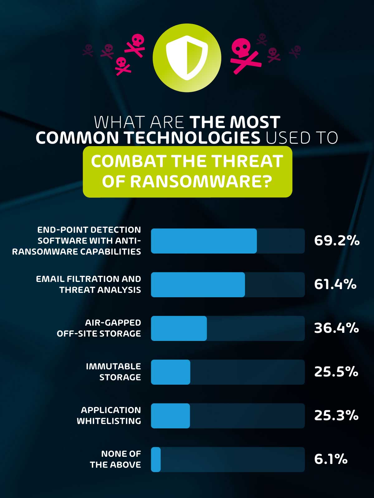 Most Commonly used Technology to combat the Threat of Ransomware Attacks