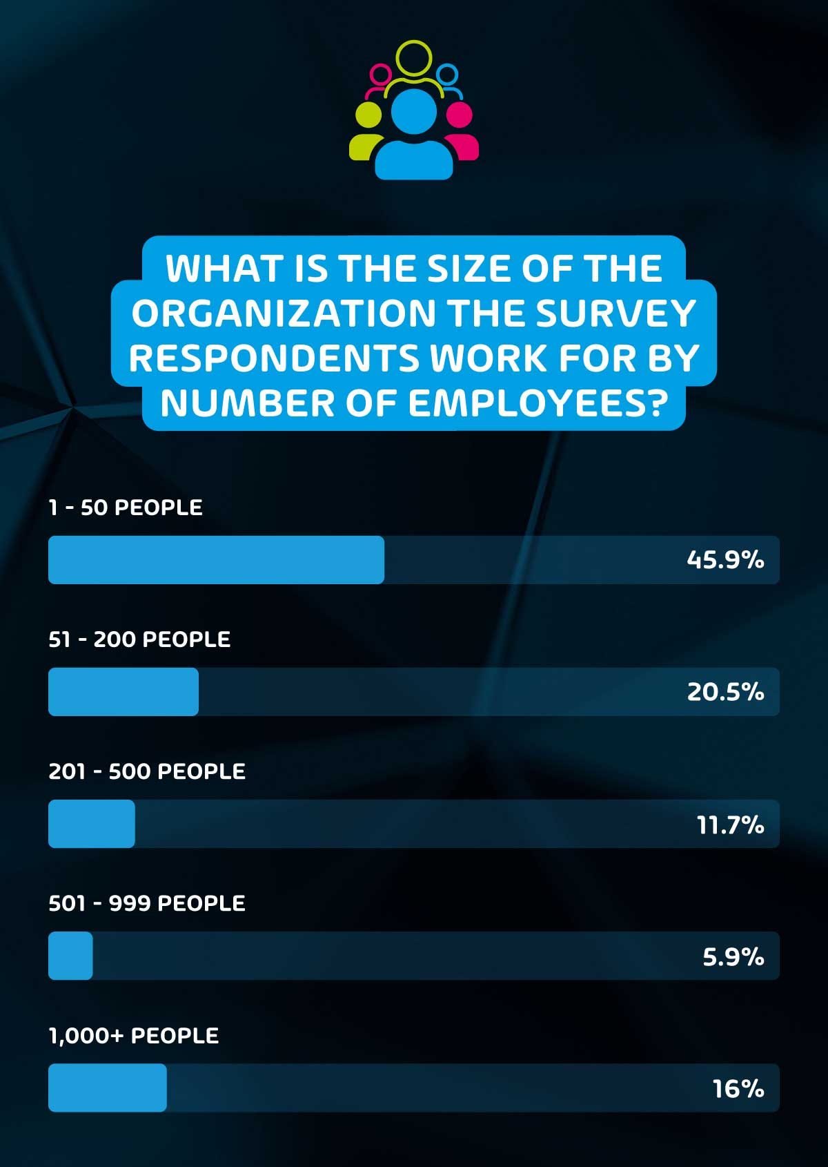 Organization Size of the Survey Respondents