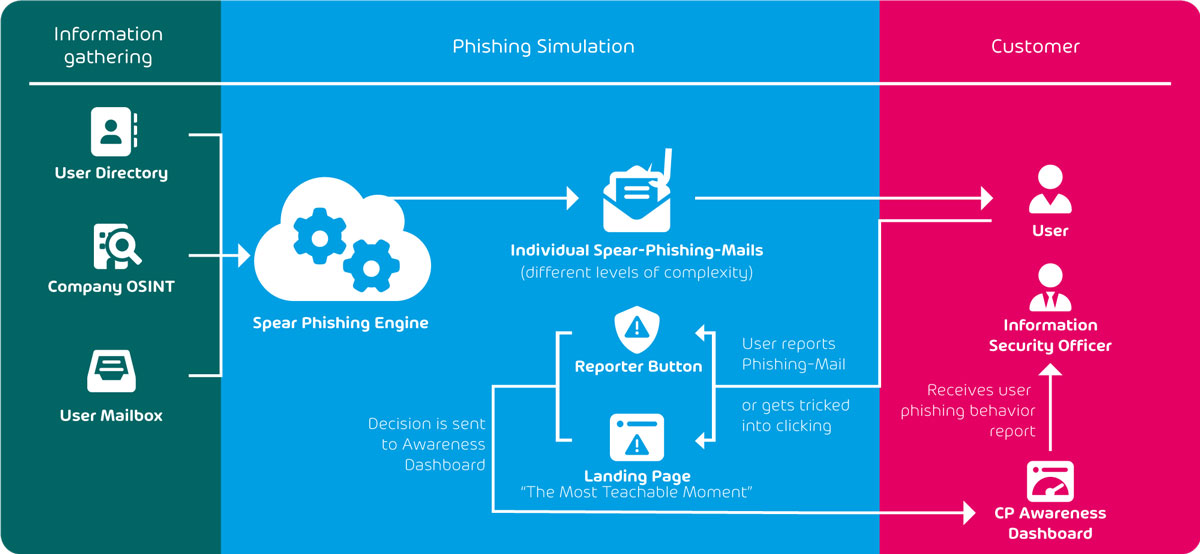 Spear Phishing Engine Diagram