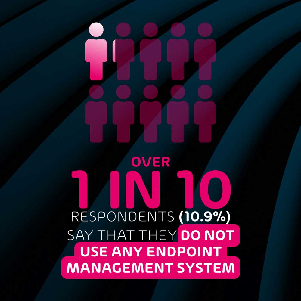 1 in 10 respondents do not use any Endpoint Management System