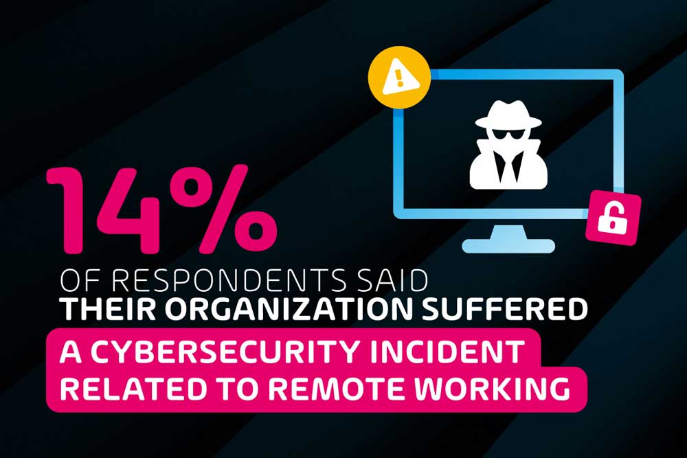 14 percent of repondents said their organization suffered a cybersecurity incident related to remote working