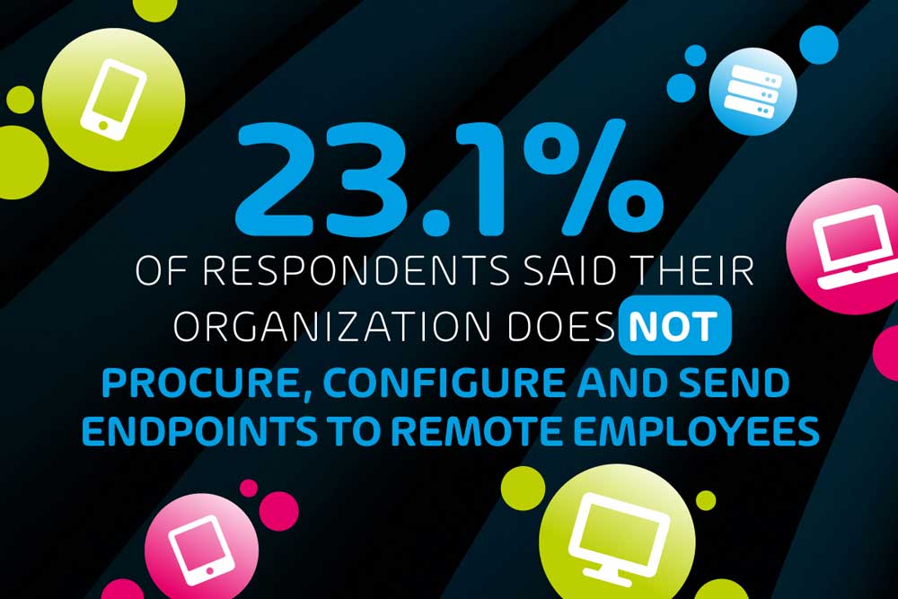 23 percent of Respondents said their Organization does NOT Procure, Configure and send Endpoints to Remote Employees