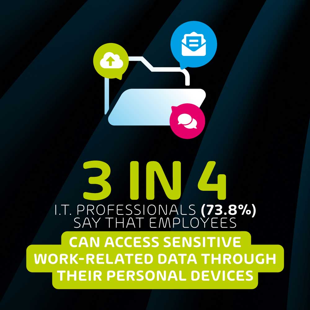 3 in 4 Remote Workers can access Sensitive Data